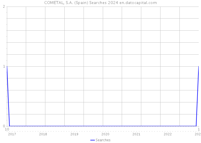 COMETAL, S.A. (Spain) Searches 2024 