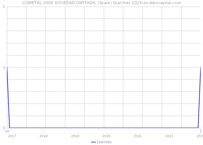 COMETAL 2000 SOCIEDAD LIMITADA. (Spain) Searches 2024 