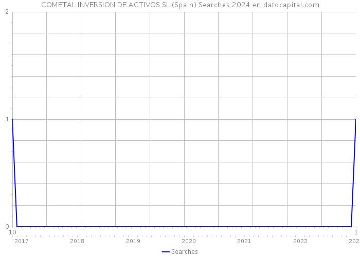 COMETAL INVERSION DE ACTIVOS SL (Spain) Searches 2024 