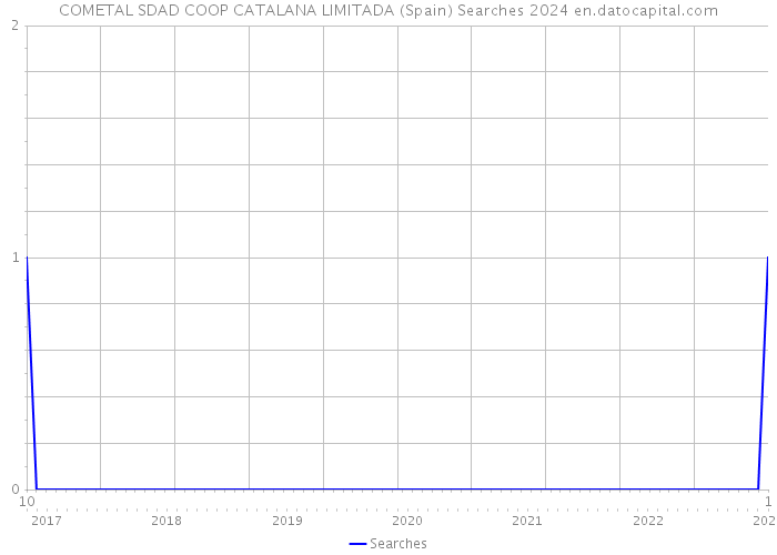 COMETAL SDAD COOP CATALANA LIMITADA (Spain) Searches 2024 