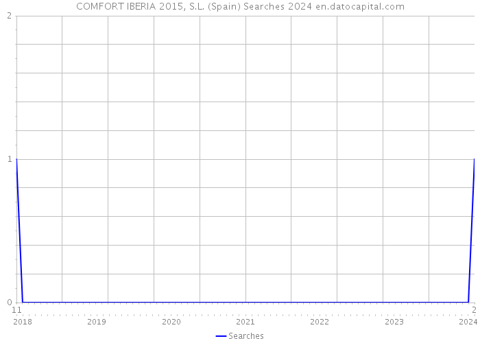 COMFORT IBERIA 2015, S.L. (Spain) Searches 2024 