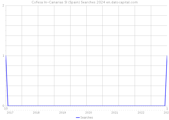 Cofesa In-Canarias Sl (Spain) Searches 2024 