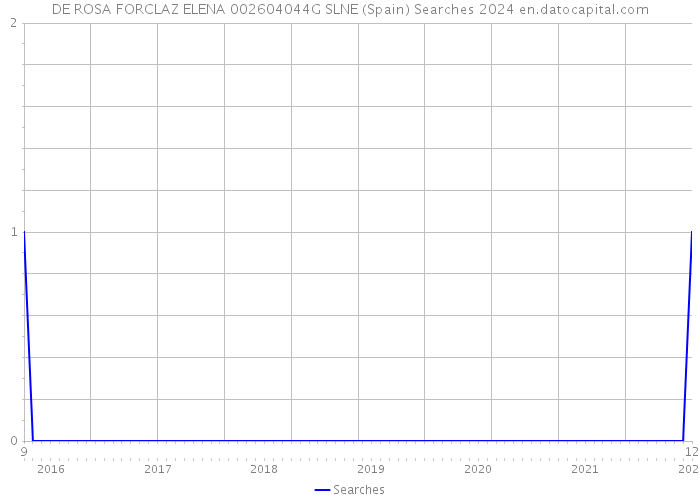 DE ROSA FORCLAZ ELENA 002604044G SLNE (Spain) Searches 2024 