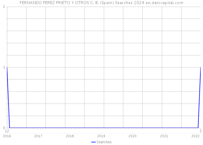 FERNANDO PEREZ PRIETO Y OTROS C. B. (Spain) Searches 2024 