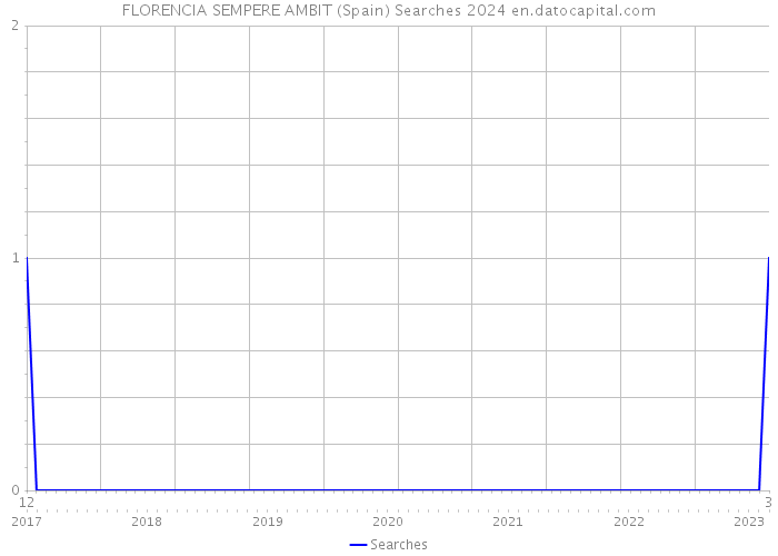FLORENCIA SEMPERE AMBIT (Spain) Searches 2024 