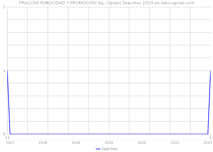 FRAGOSA PUBLICIDAD Y PROMOCION SLL. (Spain) Searches 2024 