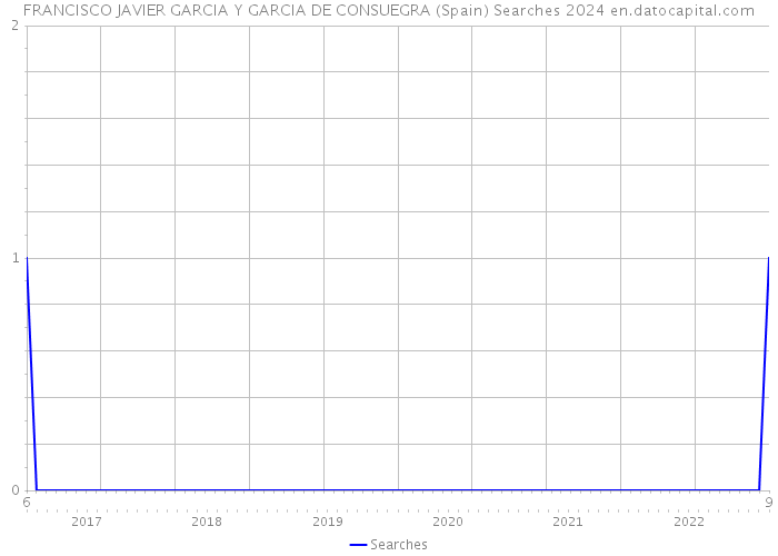 FRANCISCO JAVIER GARCIA Y GARCIA DE CONSUEGRA (Spain) Searches 2024 