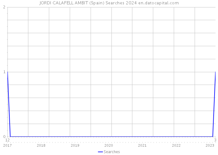 JORDI CALAFELL AMBIT (Spain) Searches 2024 