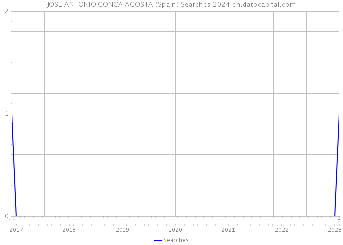JOSE ANTONIO CONCA ACOSTA (Spain) Searches 2024 