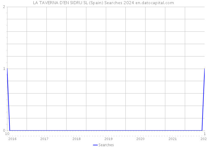 LA TAVERNA D'EN SIDRU SL (Spain) Searches 2024 