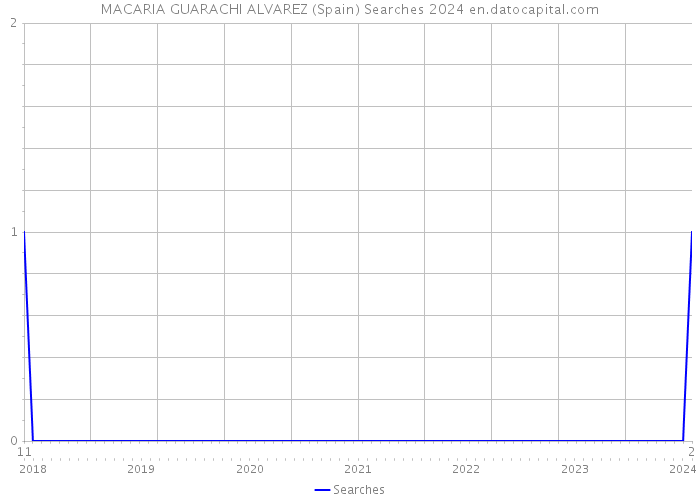 MACARIA GUARACHI ALVAREZ (Spain) Searches 2024 