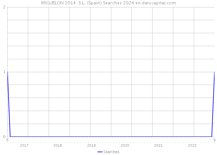MIGUELON 2014 S.L. (Spain) Searches 2024 