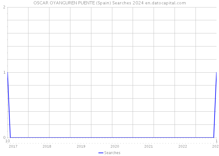 OSCAR OYANGUREN PUENTE (Spain) Searches 2024 