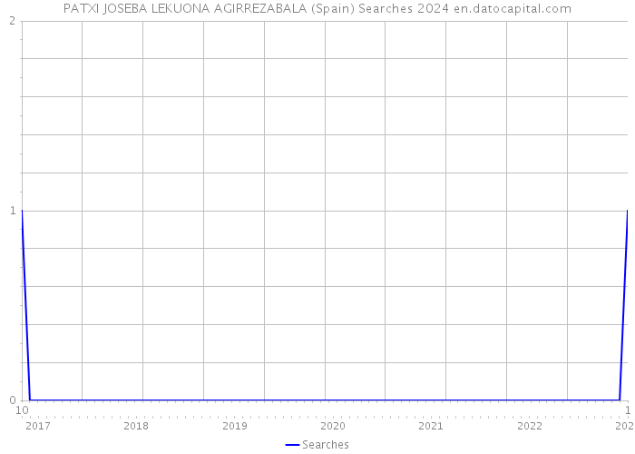 PATXI JOSEBA LEKUONA AGIRREZABALA (Spain) Searches 2024 