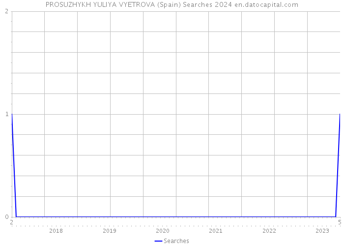 PROSUZHYKH YULIYA VYETROVA (Spain) Searches 2024 