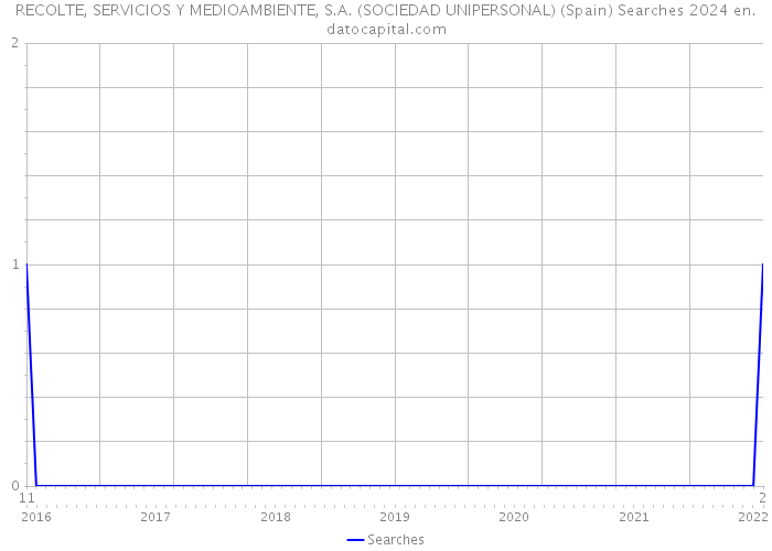 RECOLTE, SERVICIOS Y MEDIOAMBIENTE, S.A. (SOCIEDAD UNIPERSONAL) (Spain) Searches 2024 