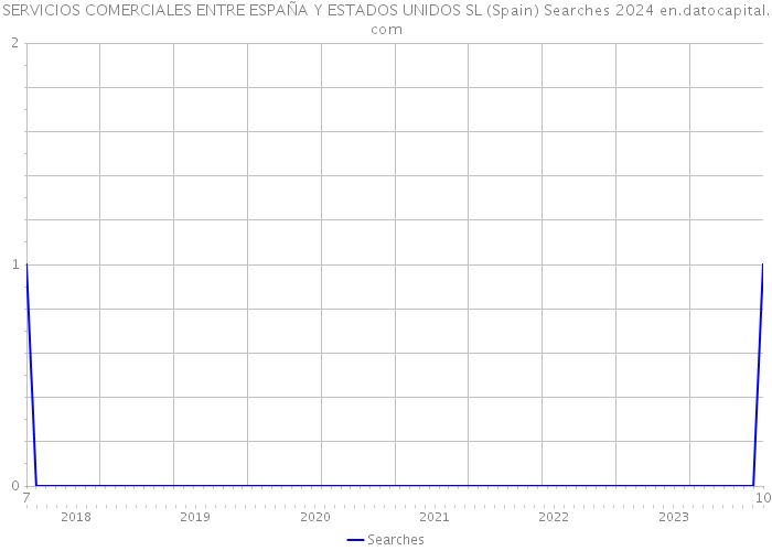 SERVICIOS COMERCIALES ENTRE ESPAÑA Y ESTADOS UNIDOS SL (Spain) Searches 2024 