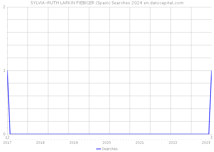 SYLVIA-RUTH LARKIN FIEBIGER (Spain) Searches 2024 