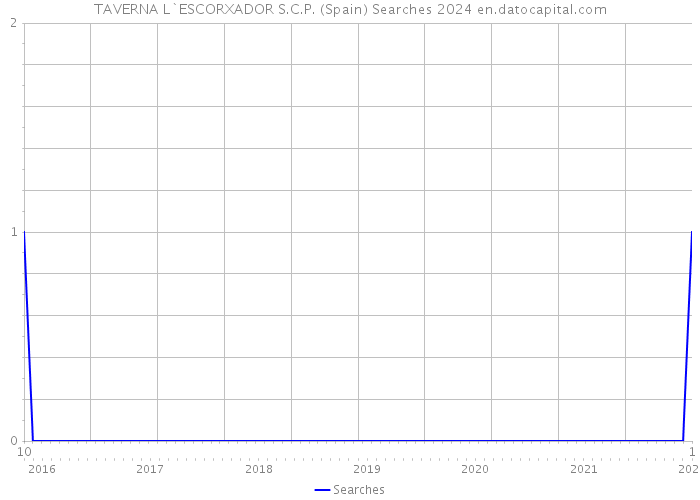 TAVERNA L`ESCORXADOR S.C.P. (Spain) Searches 2024 