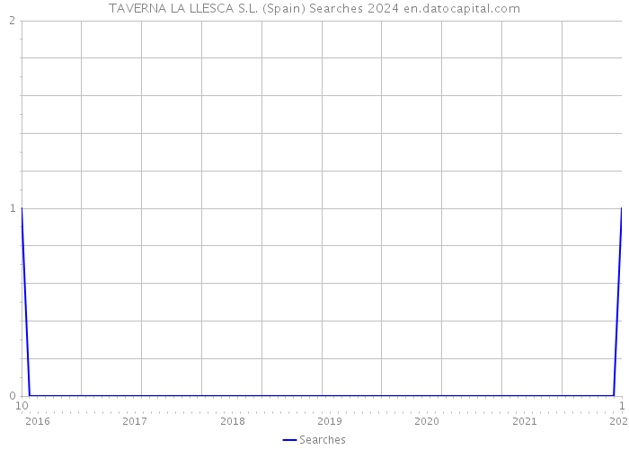 TAVERNA LA LLESCA S.L. (Spain) Searches 2024 