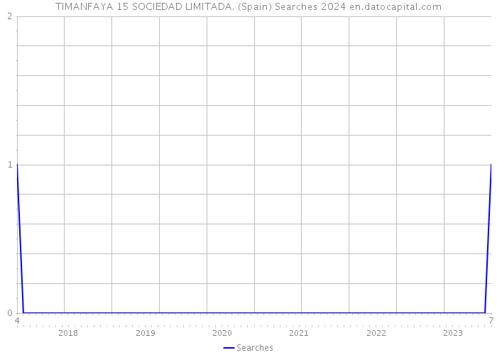 TIMANFAYA 15 SOCIEDAD LIMITADA. (Spain) Searches 2024 