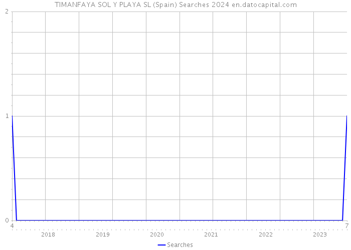 TIMANFAYA SOL Y PLAYA SL (Spain) Searches 2024 