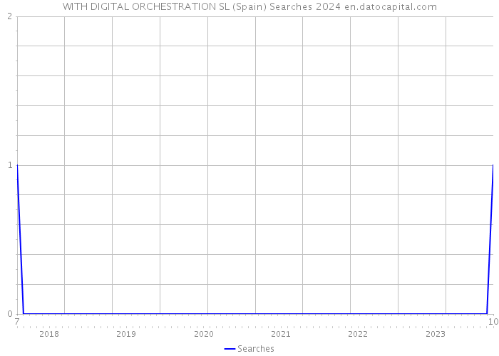 WITH DIGITAL ORCHESTRATION SL (Spain) Searches 2024 