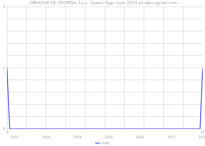  OBRADOR DE OROPESA, S.L.L. (Spain) Page visits 2024 