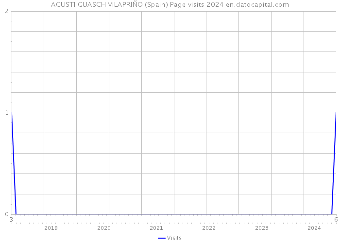 AGUSTI GUASCH VILAPRIÑO (Spain) Page visits 2024 