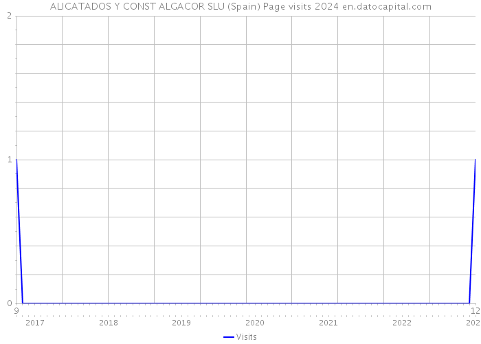 ALICATADOS Y CONST ALGACOR SLU (Spain) Page visits 2024 