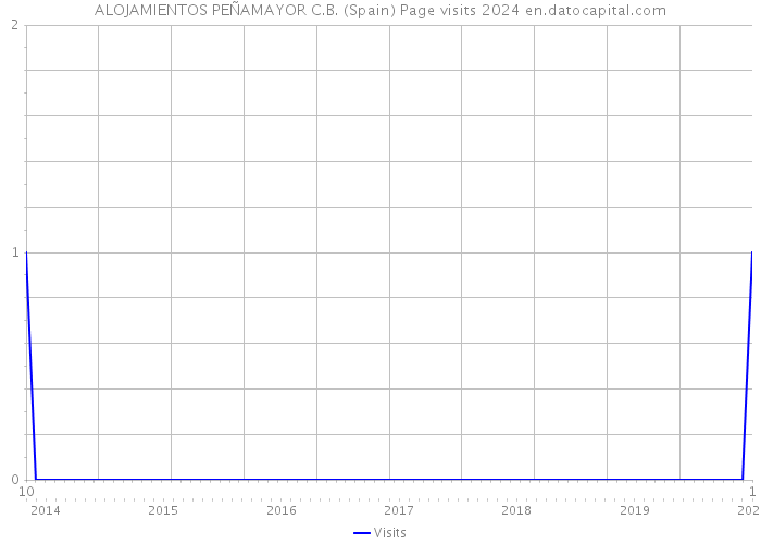 ALOJAMIENTOS PEÑAMAYOR C.B. (Spain) Page visits 2024 