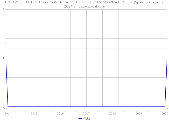 ARCHIVOS ELECTRONICOS, COMUNICACIONES Y SISTEMAS INFORMATICOS, SL (Spain) Page visits 2024 