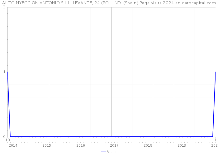 AUTOINYECCION ANTONIO S.L.L. LEVANTE, 24 (POL. IND. (Spain) Page visits 2024 