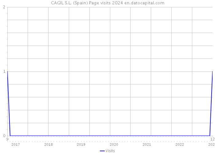 CAGIL S.L. (Spain) Page visits 2024 