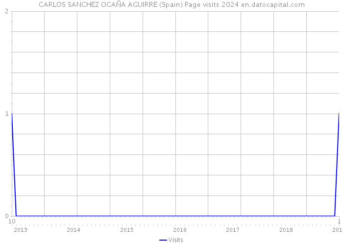 CARLOS SANCHEZ OCAÑA AGUIRRE (Spain) Page visits 2024 