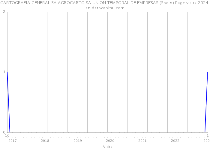 CARTOGRAFIA GENERAL SA AGROCARTO SA UNION TEMPORAL DE EMPRESAS (Spain) Page visits 2024 