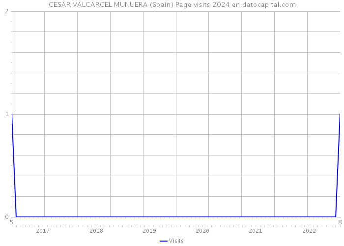 CESAR VALCARCEL MUNUERA (Spain) Page visits 2024 