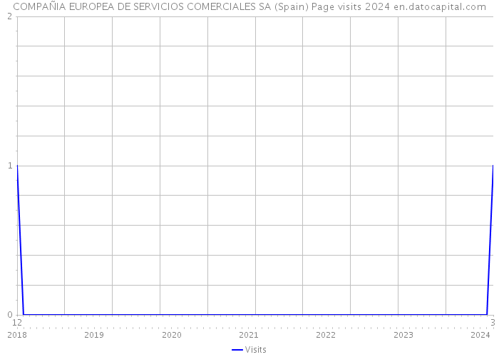 COMPAÑIA EUROPEA DE SERVICIOS COMERCIALES SA (Spain) Page visits 2024 
