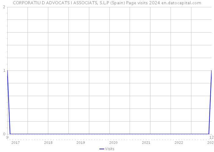 CORPORATIU D ADVOCATS I ASSOCIATS, S.L.P (Spain) Page visits 2024 