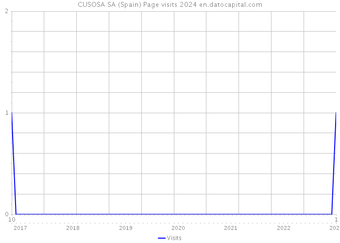 CUSOSA SA (Spain) Page visits 2024 