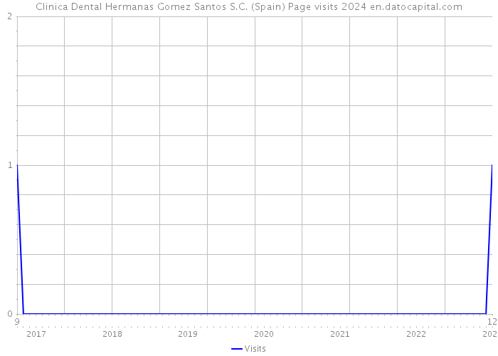 Clinica Dental Hermanas Gomez Santos S.C. (Spain) Page visits 2024 