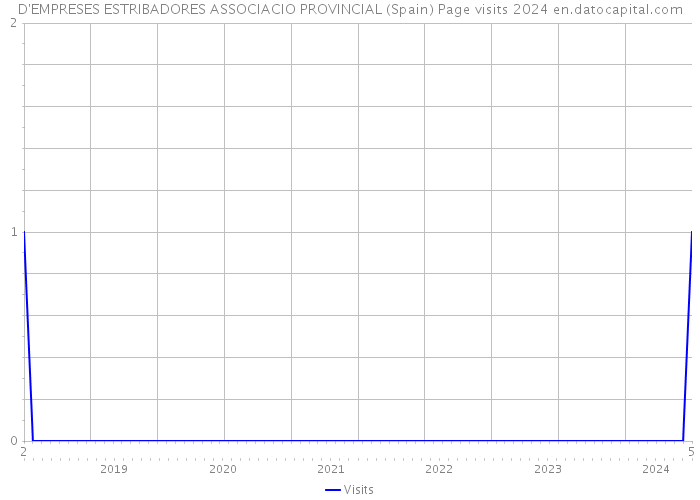 D'EMPRESES ESTRIBADORES ASSOCIACIO PROVINCIAL (Spain) Page visits 2024 