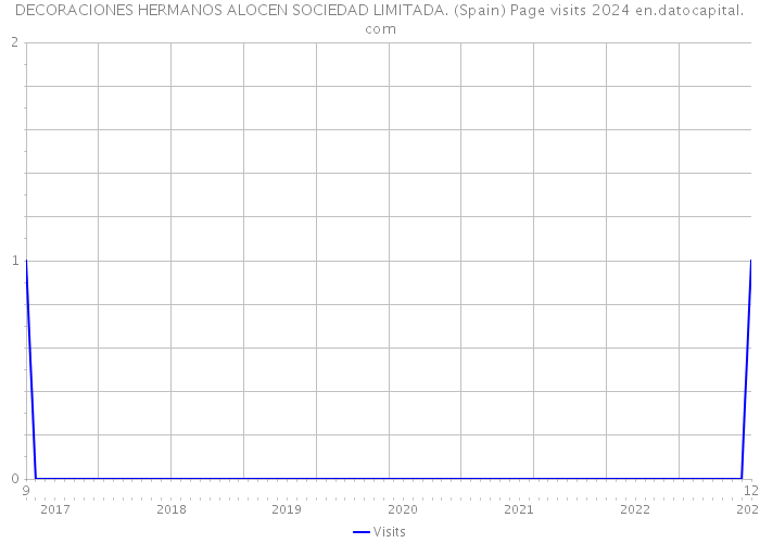 DECORACIONES HERMANOS ALOCEN SOCIEDAD LIMITADA. (Spain) Page visits 2024 