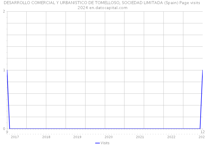 DESARROLLO COMERCIAL Y URBANISTICO DE TOMELLOSO, SOCIEDAD LIMITADA (Spain) Page visits 2024 