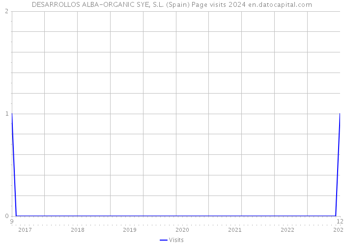 DESARROLLOS ALBA-ORGANIC SYE, S.L. (Spain) Page visits 2024 