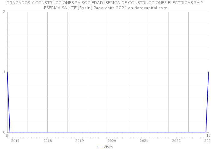 DRAGADOS Y CONSTRUCCIONES SA SOCIEDAD IBERICA DE CONSTRUCCIONES ELECTRICAS SA Y ESERMA SA UTE (Spain) Page visits 2024 