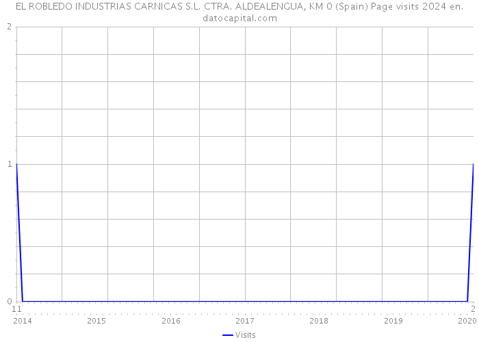 EL ROBLEDO INDUSTRIAS CARNICAS S.L. CTRA. ALDEALENGUA, KM 0 (Spain) Page visits 2024 