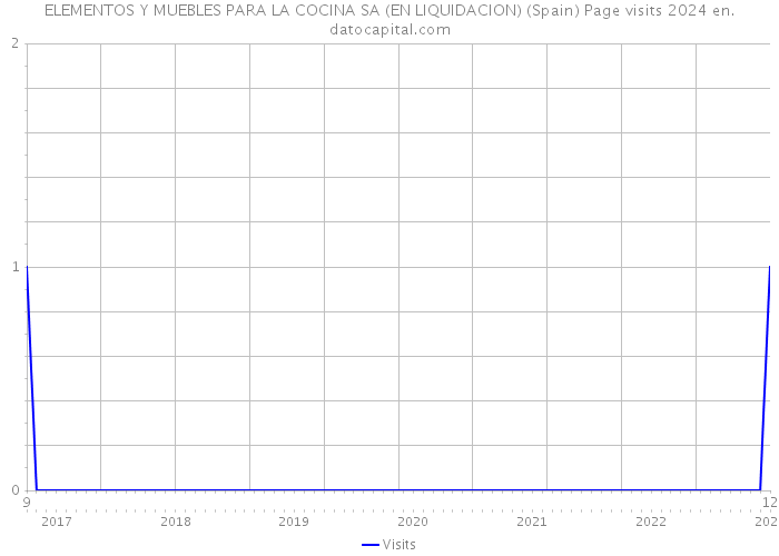 ELEMENTOS Y MUEBLES PARA LA COCINA SA (EN LIQUIDACION) (Spain) Page visits 2024 