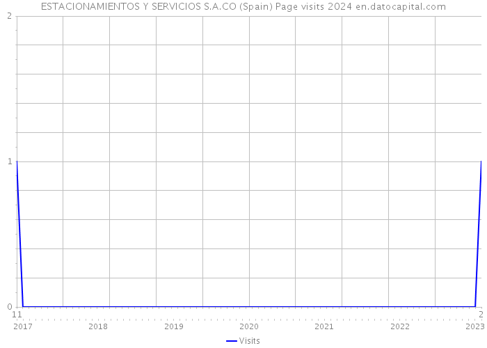 ESTACIONAMIENTOS Y SERVICIOS S.A.CO (Spain) Page visits 2024 