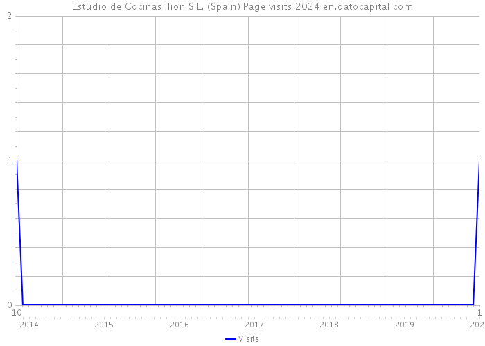 Estudio de Cocinas Ilion S.L. (Spain) Page visits 2024 